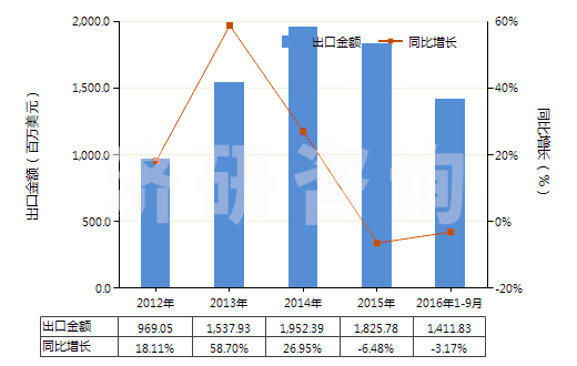2012-2016年9月中國(guó)其他橡膠、塑料短筒靴(過踝)(橡膠或塑料制外底及鞋面,防水及運(yùn)動(dòng)鞋靴除外,包括其他裝金屬護(hù)鞋頭的橡膠、塑料鞋靴)(HS64029100)出口總額及增速統(tǒng)計(jì)